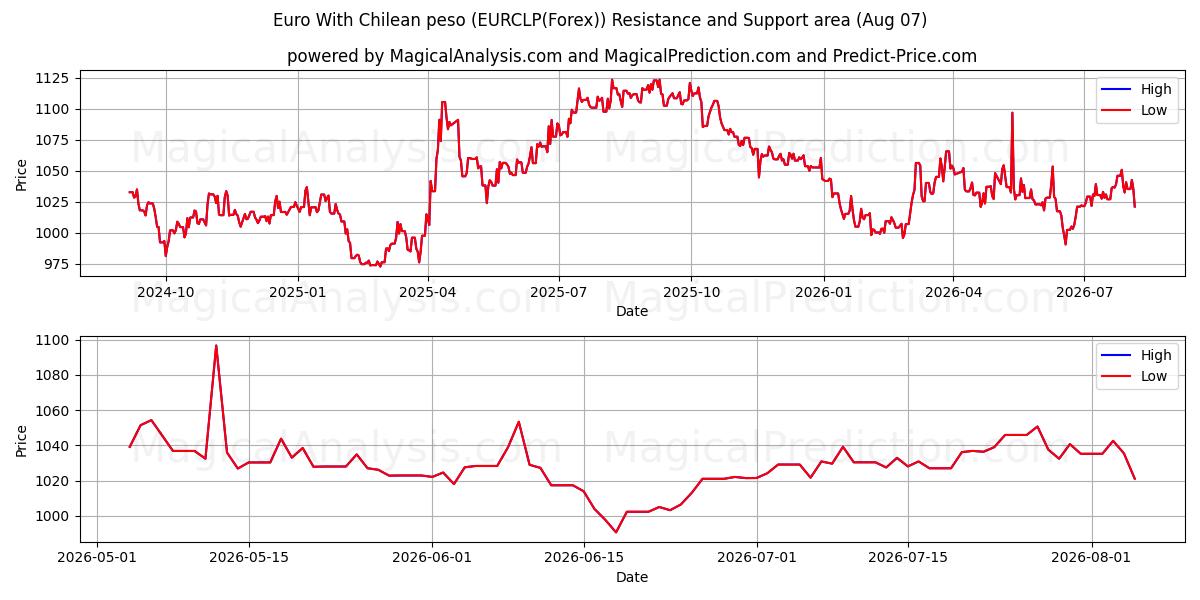  Euro med chilenske pesos (EURCLP(Forex)) Support and Resistance area (06 Aug) 
