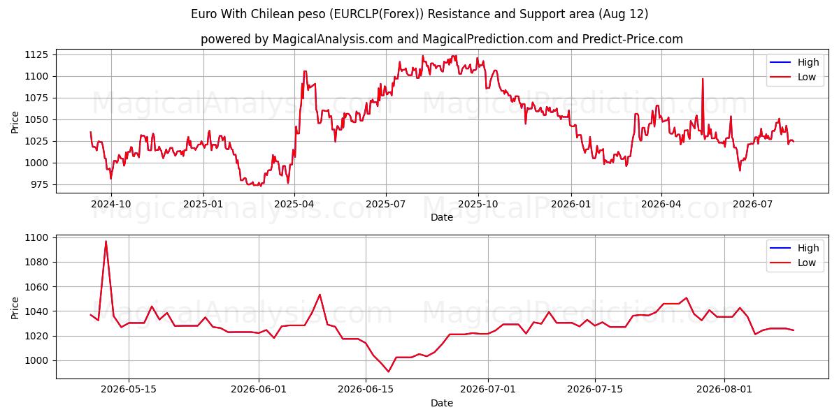  Euro mit chilenischem Peso (EURCLP(Forex)) Support and Resistance area (11 Aug) 