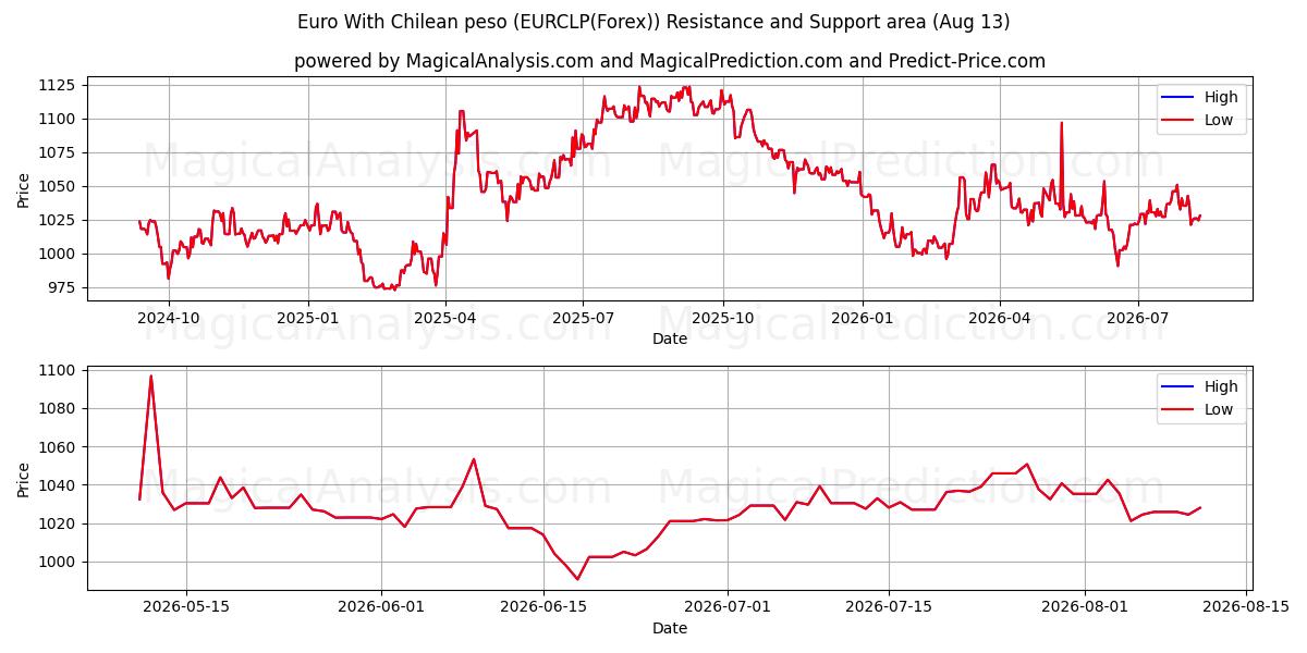  Euro Con peso cileno (EURCLP(Forex)) Support and Resistance area (12 Aug) 