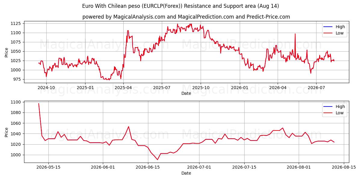  Евро с чилийским песо (EURCLP(Forex)) Support and Resistance area (13 Aug) 