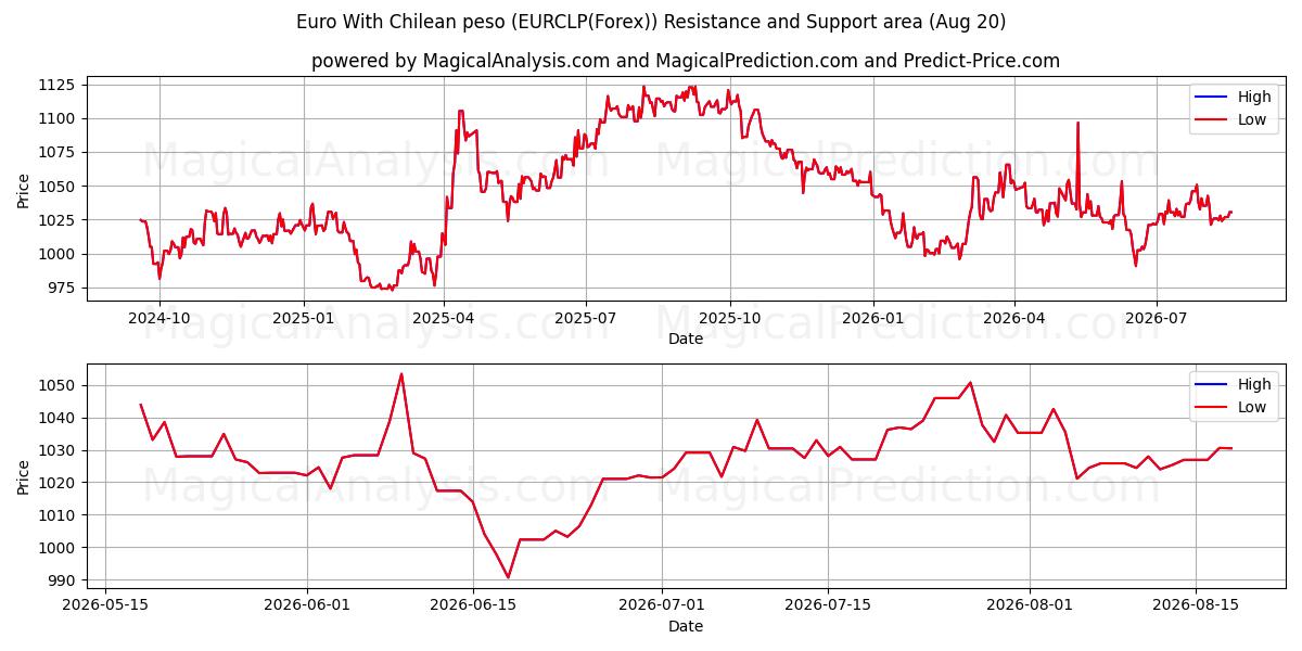  Euro Şili Pezosu ile (EURCLP(Forex)) Support and Resistance area (17 Aug) 