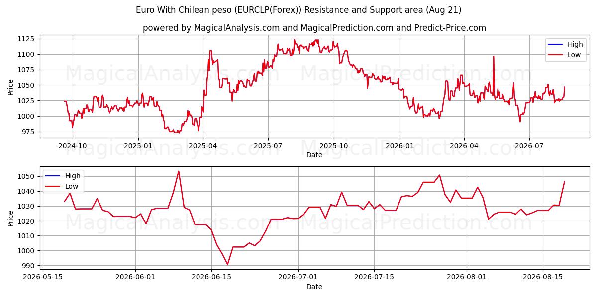  یورو با پزو شیلی (EURCLP(Forex)) Support and Resistance area (19 Aug) 