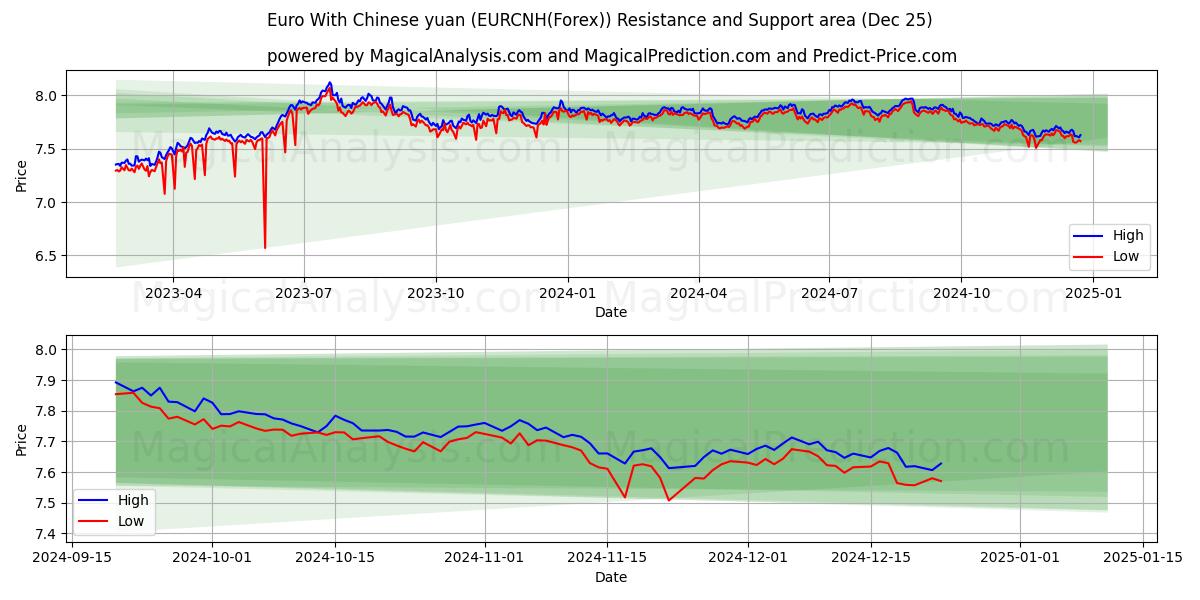  Euro With Chinese yuan (EURCNH(Forex)) Support and Resistance area (25 Dec) 