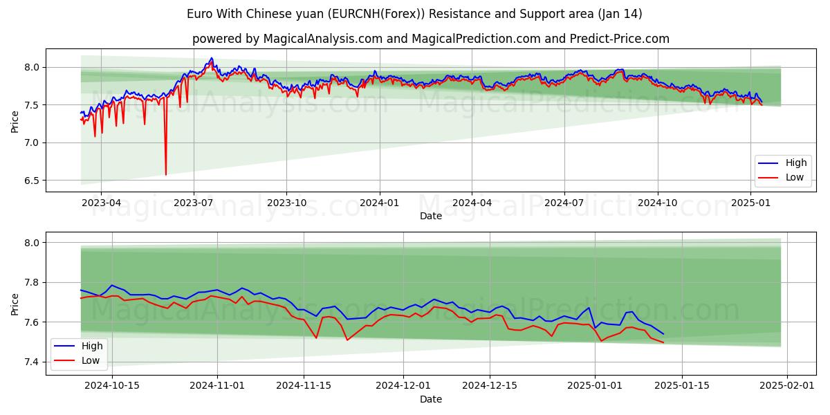  Euro med kinesisk yuan (EURCNH(Forex)) Support and Resistance area (13 Jan) 