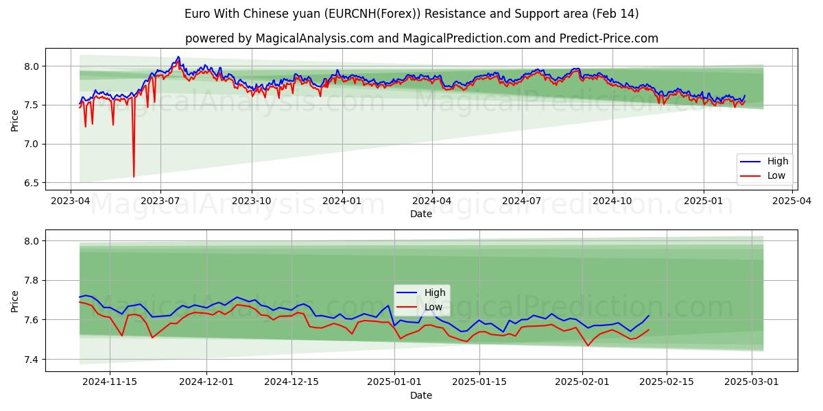  Euro Kiinan juanin kanssa (EURCNH(Forex)) Support and Resistance area (04 Feb) 