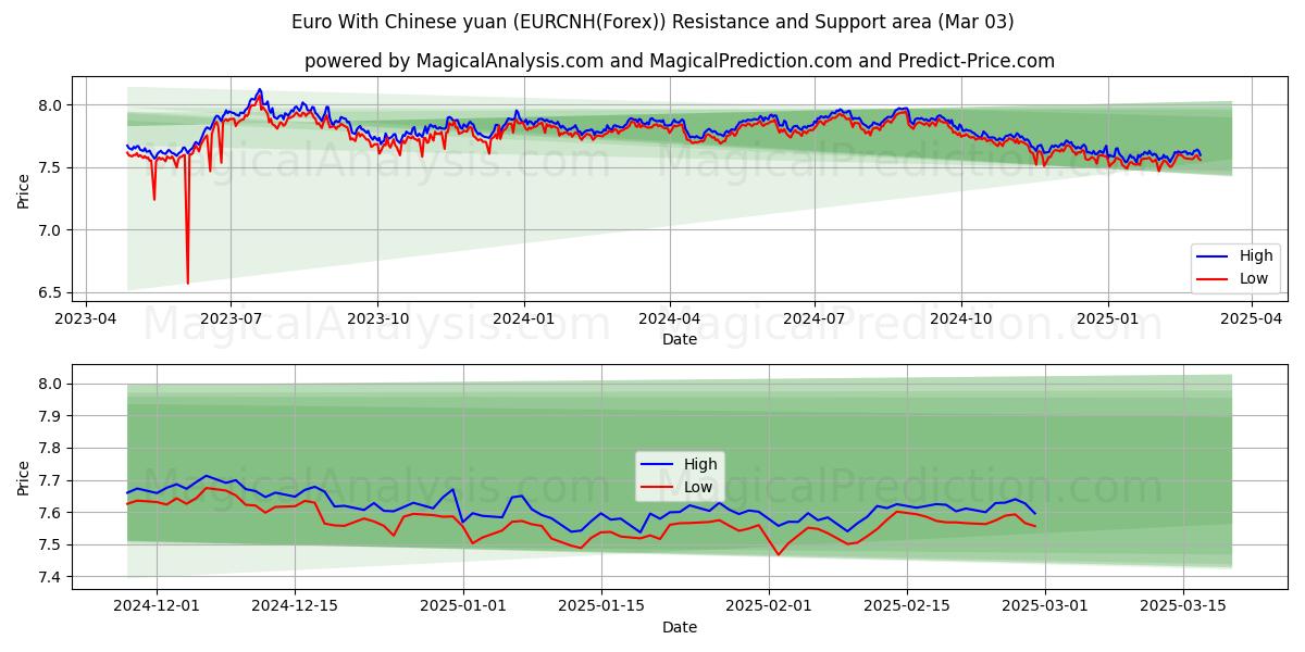  euro con yuan chino (EURCNH(Forex)) Support and Resistance area (03 Mar) 