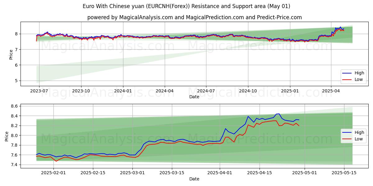  Euro Çin yuanı ile (EURCNH(Forex)) Support and Resistance area (01 May) 