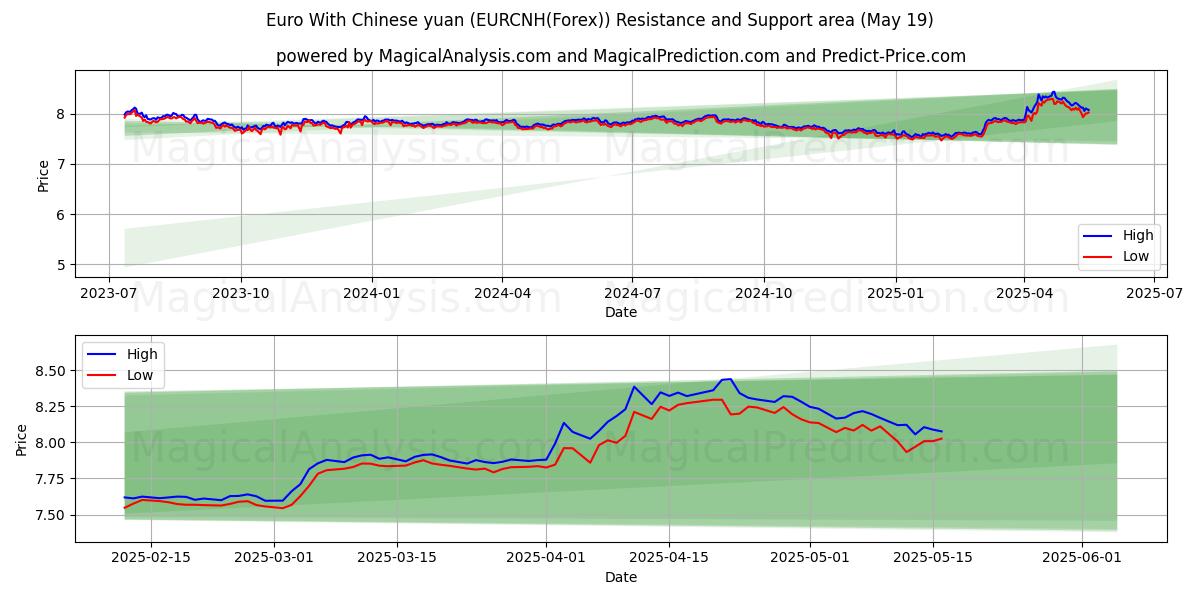  Euro avec yuan chinois (EURCNH(Forex)) Support and Resistance area (19 May) 