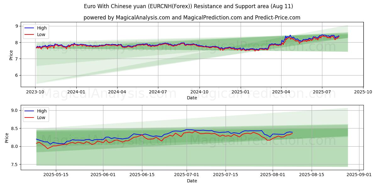  اليورو مع اليوان الصيني (EURCNH(Forex)) Support and Resistance area (10 Aug) 