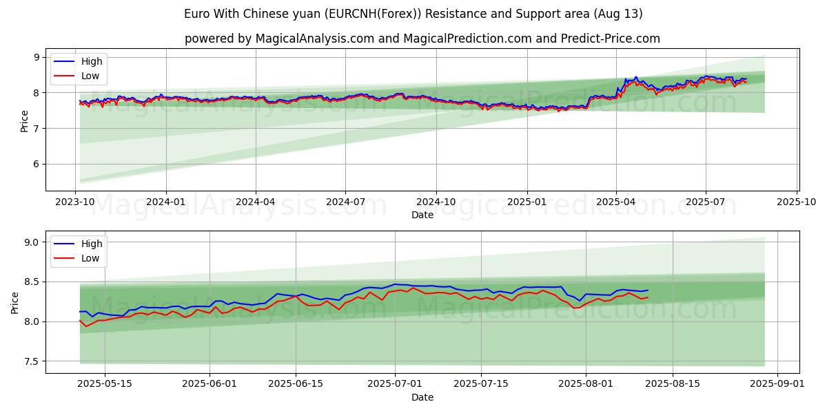  Euro Kiinan juanin kanssa (EURCNH(Forex)) Support and Resistance area (11 Aug) 