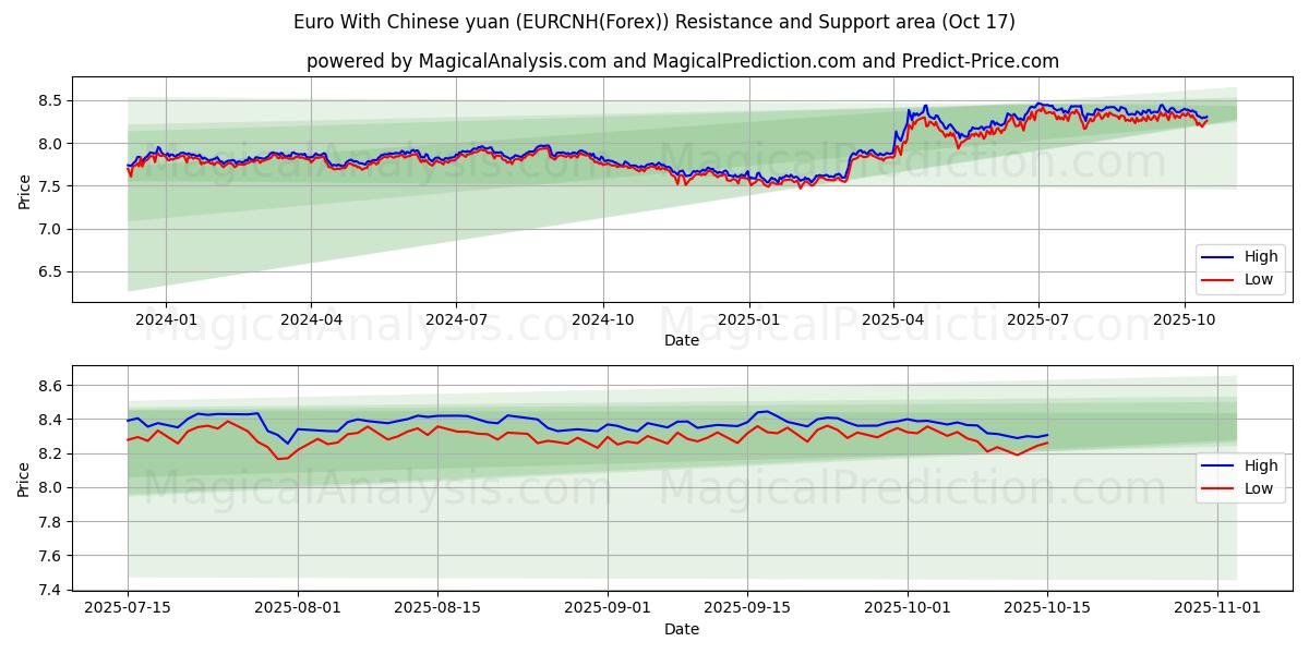 Euro mit chinesischem Yuan (EURCNH(Forex)) Support and Resistance area (16 Oct) Euro mit chinesischem Yuan (EURCNH(Forex)) Support and Resistance area (16 Oct)