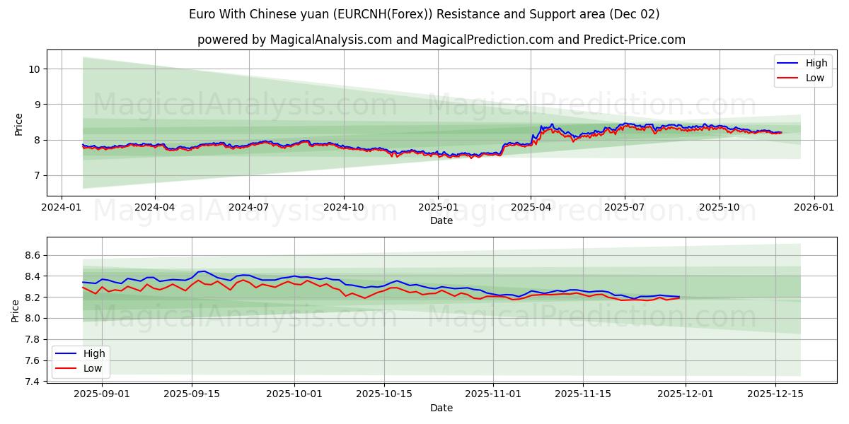  ユーロと中国人民元 (EURCNH(Forex)) Support and Resistance area (01 Dec) 