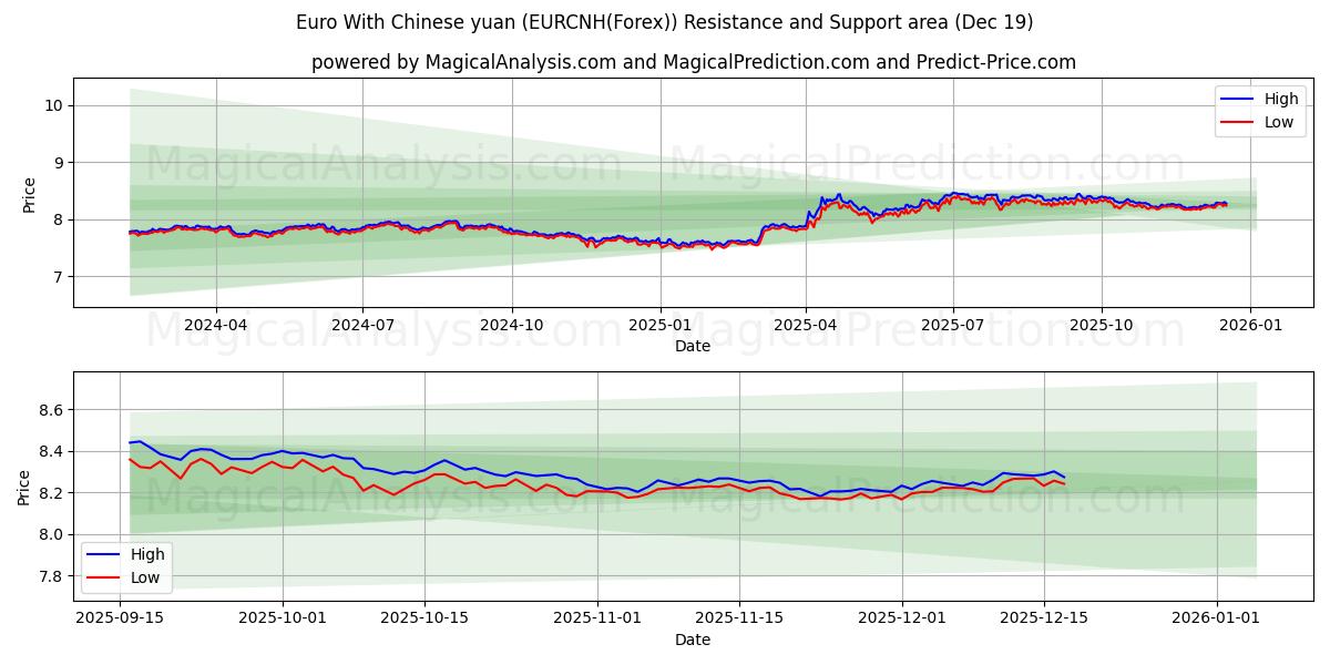 ユーロと中国人民元 (EURCNH(Forex)) Support and Resistance area (18 Dec) 