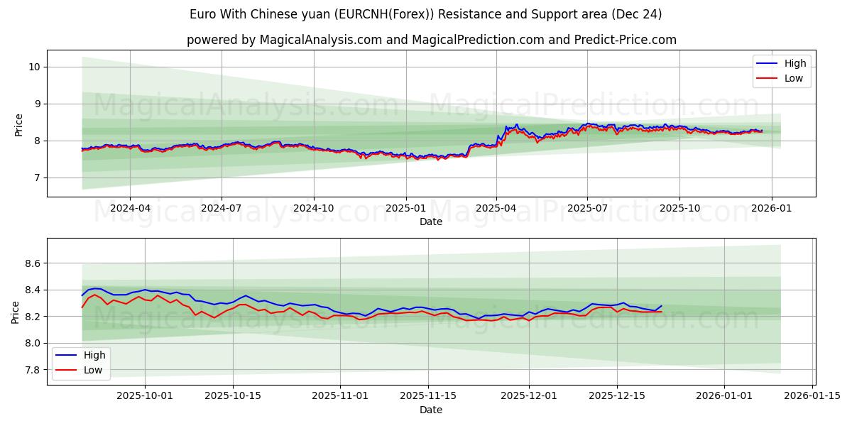  euro con yuan chino (EURCNH(Forex)) Support and Resistance area (23 Dec) 