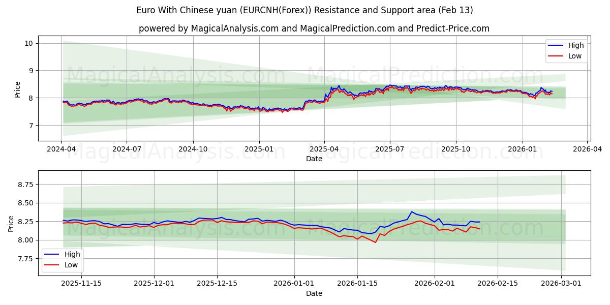  euro con yuan chino (EURCNH(Forex)) Support and Resistance area (12 Feb) 