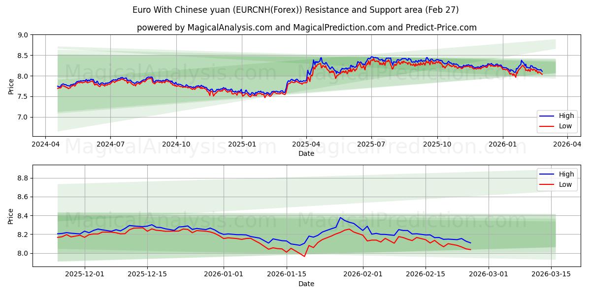  ユーロと中国人民元 (EURCNH(Forex)) Support and Resistance area (26 Feb) 
