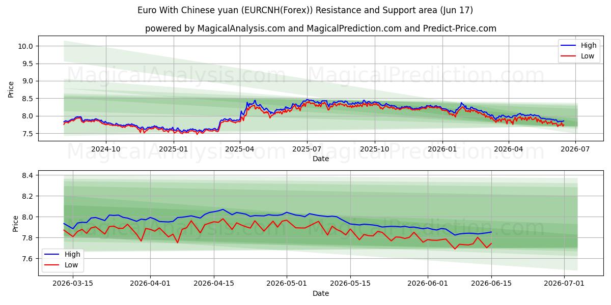  Euro med kinesiska yuan (EURCNH(Forex)) Support and Resistance area (16 Jun) 