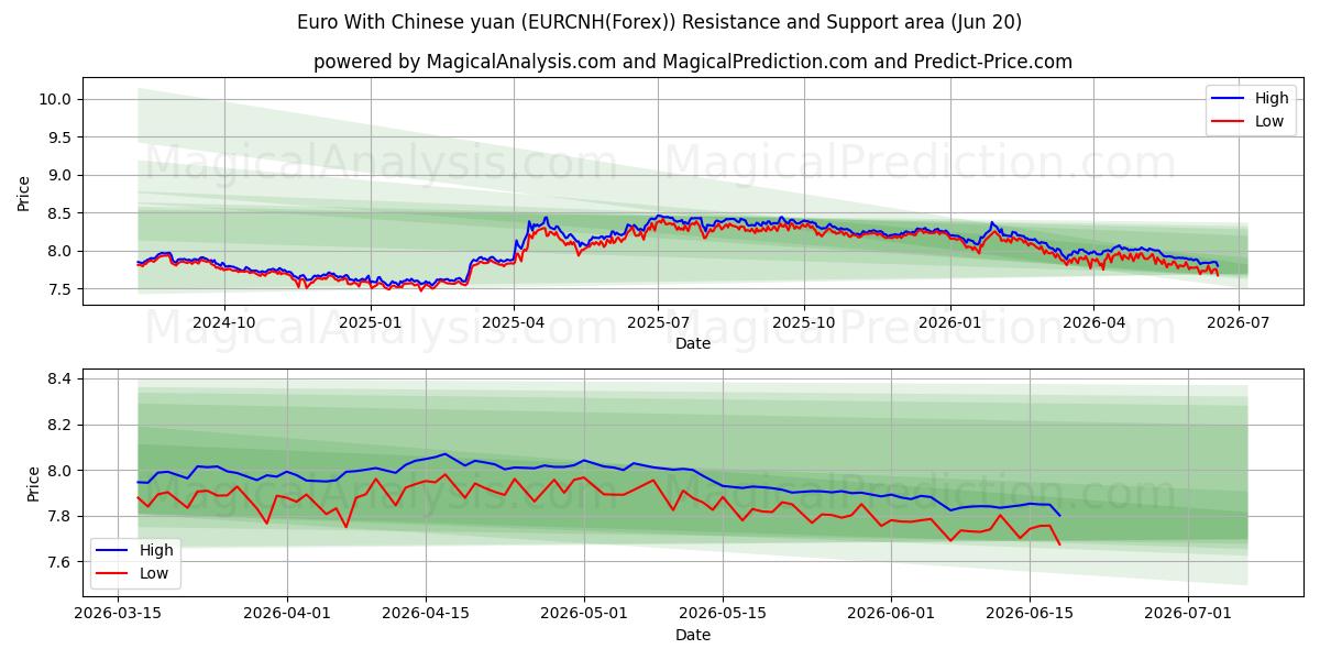  Euro con yuan cinese (EURCNH(Forex)) Support and Resistance area (19 Jun) 