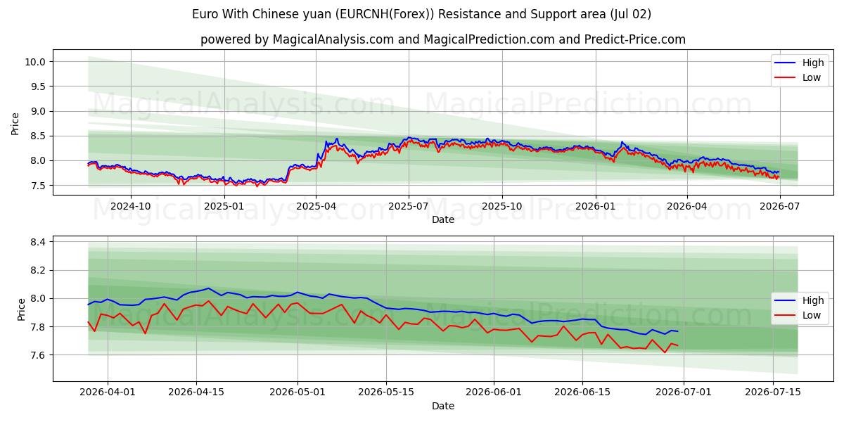  Евро к китайскому юаню (EURCNH(Forex)) Support and Resistance area (01 Jul) 