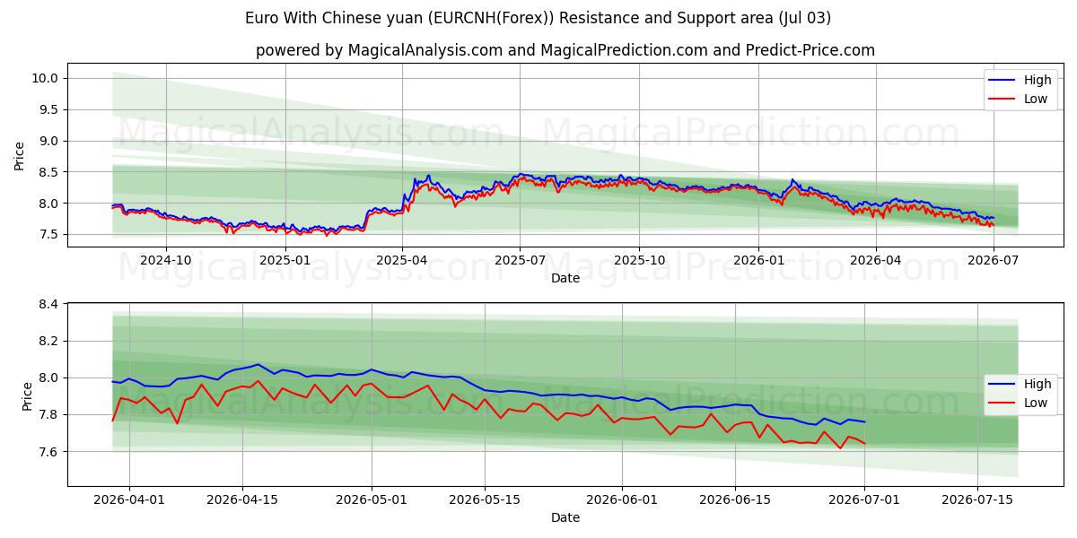  ユーロと中国人民元 (EURCNH(Forex)) Support and Resistance area (02 Jul) 