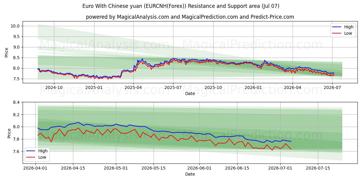  Euro mit chinesischem Yuan (EURCNH(Forex)) Support and Resistance area (06 Jul) 