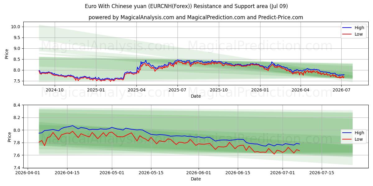  चीनी युआन के साथ यूरो (EURCNH(Forex)) Support and Resistance area (08 Jul) 