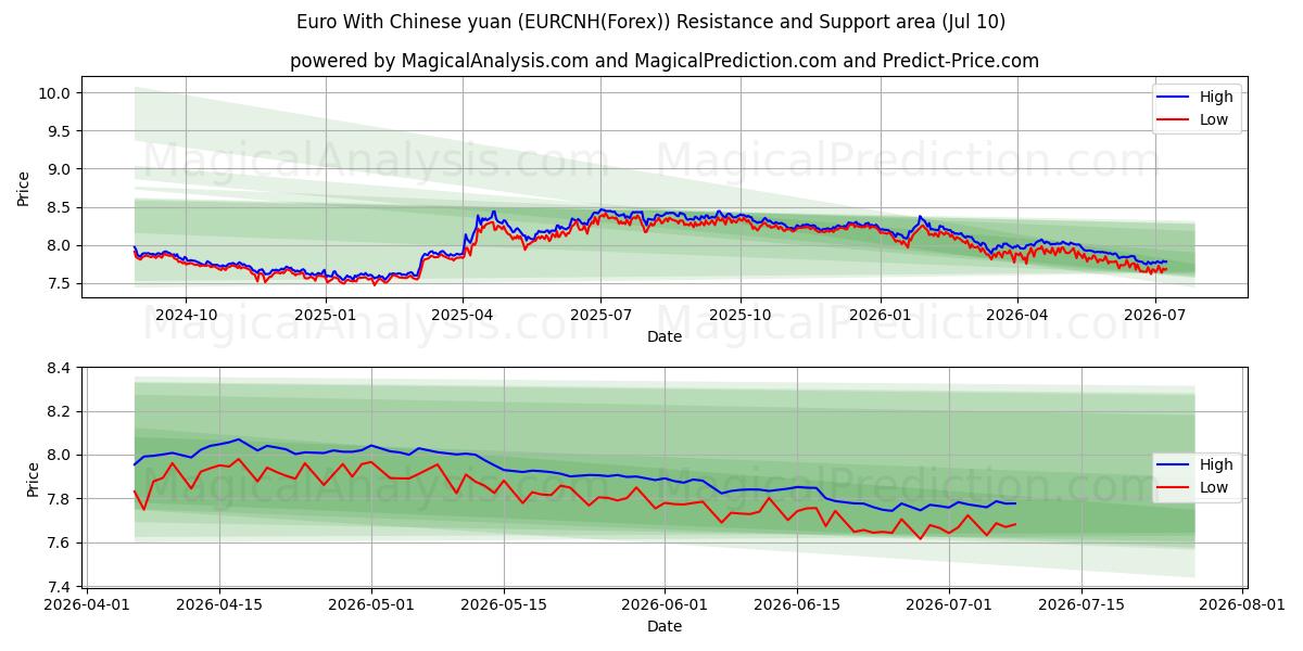 Euro con yuan cinese (EURCNH(Forex)) Support and Resistance area (09 Jul) 
