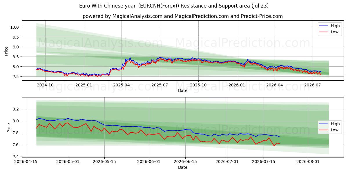  Евро к китайскому юаню (EURCNH(Forex)) Support and Resistance area (22 Jul) 