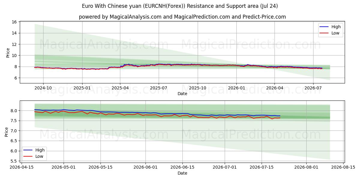  ユーロと中国人民元 (EURCNH(Forex)) Support and Resistance area (23 Jul) 