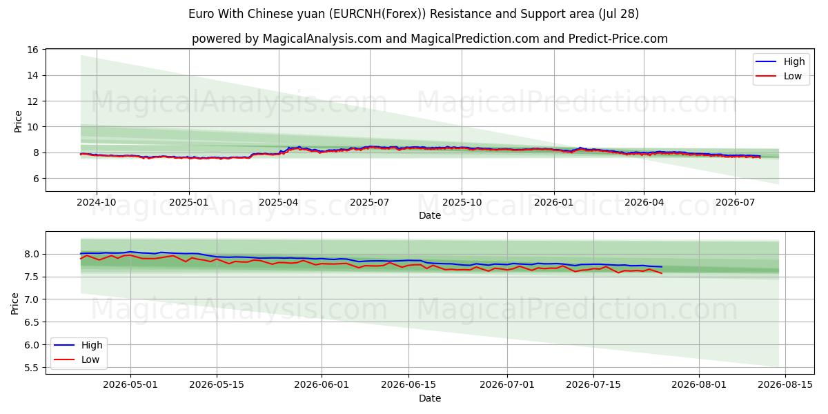  चीनी युआन के साथ यूरो (EURCNH(Forex)) Support and Resistance area (27 Jul) 