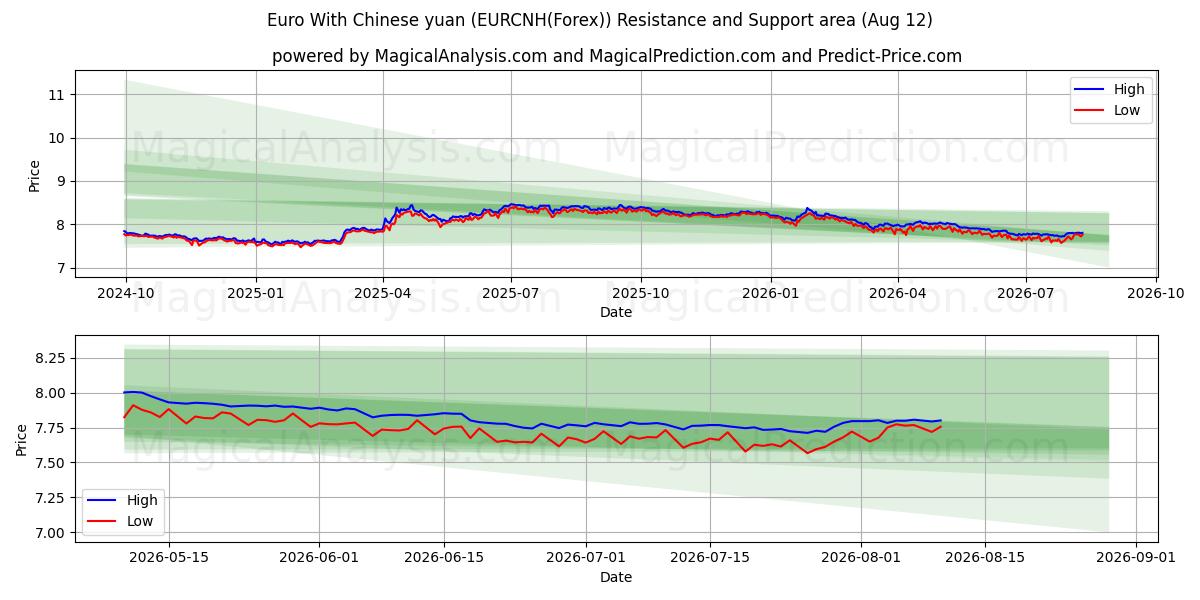  یورو با یوان چین (EURCNH(Forex)) Support and Resistance area (11 Aug) 