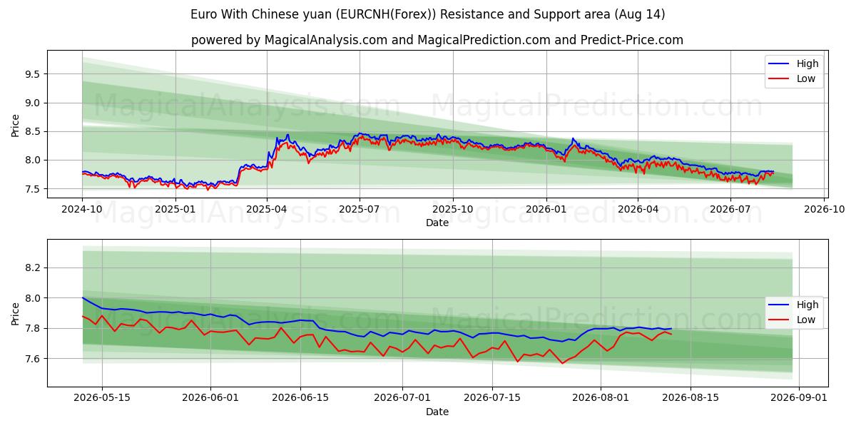  ユーロと中国人民元 (EURCNH(Forex)) Support and Resistance area (13 Aug) 