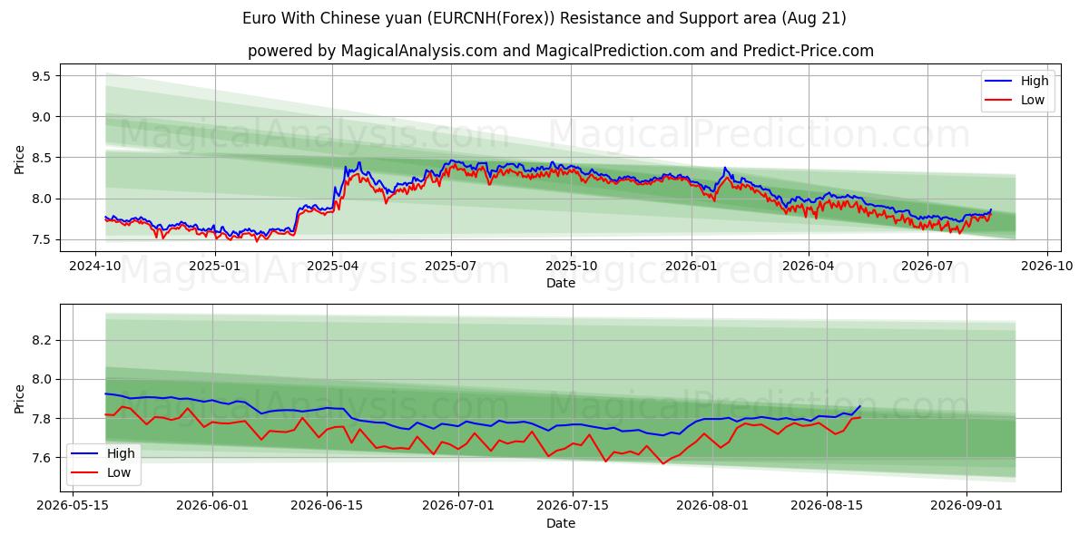  euro con yuan chino (EURCNH(Forex)) Support and Resistance area (20 Aug) 