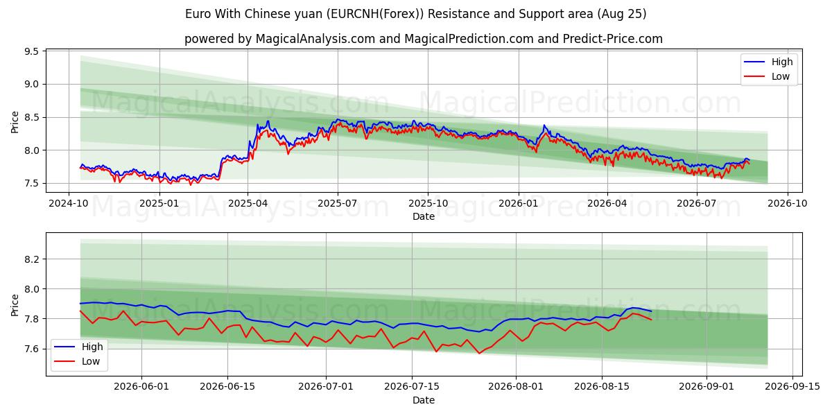  欧元与人民币 (EURCNH(Forex)) Support and Resistance area (24 Aug) 