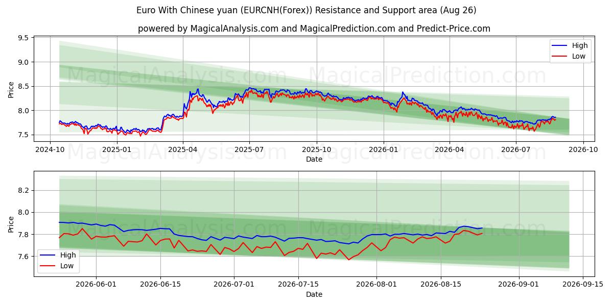  اليورو مع اليوان الصيني (EURCNH(Forex)) Support and Resistance area (25 Aug) 