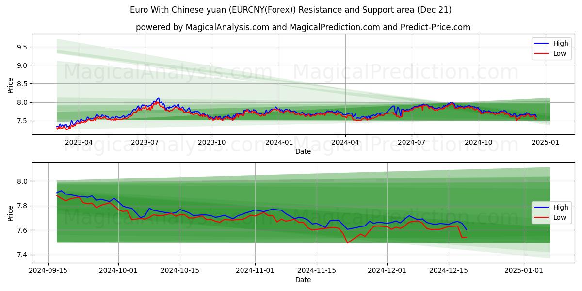  euro con yuan chino (EURCNY(Forex)) Support and Resistance area (21 Dec) 