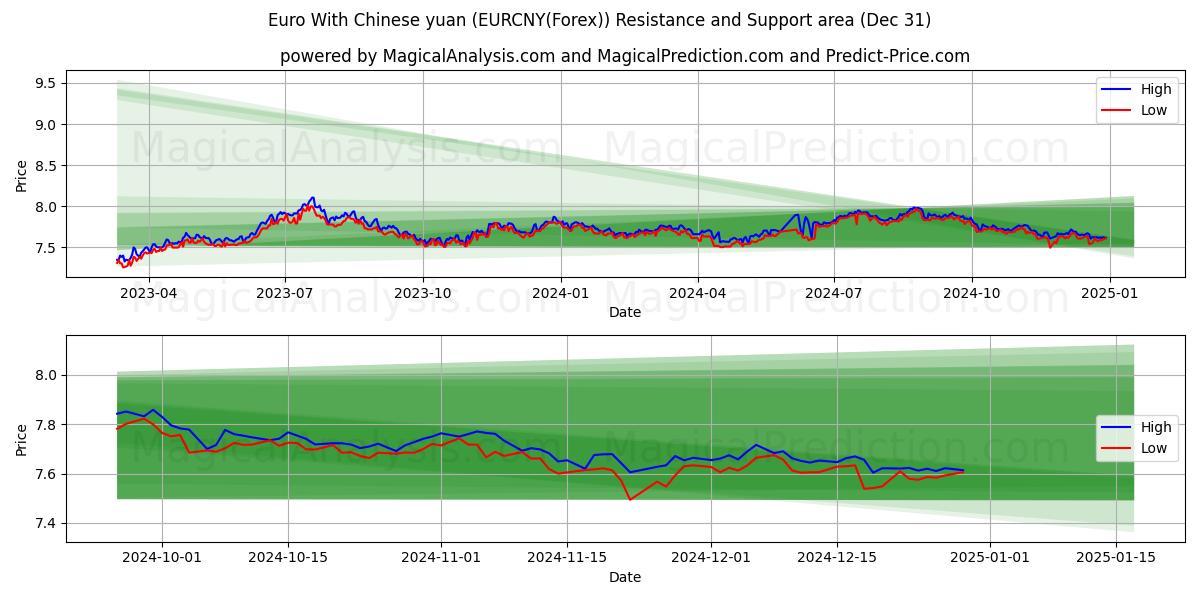  Euro com yuan chinês (EURCNY(Forex)) Support and Resistance area (30 Dec) 