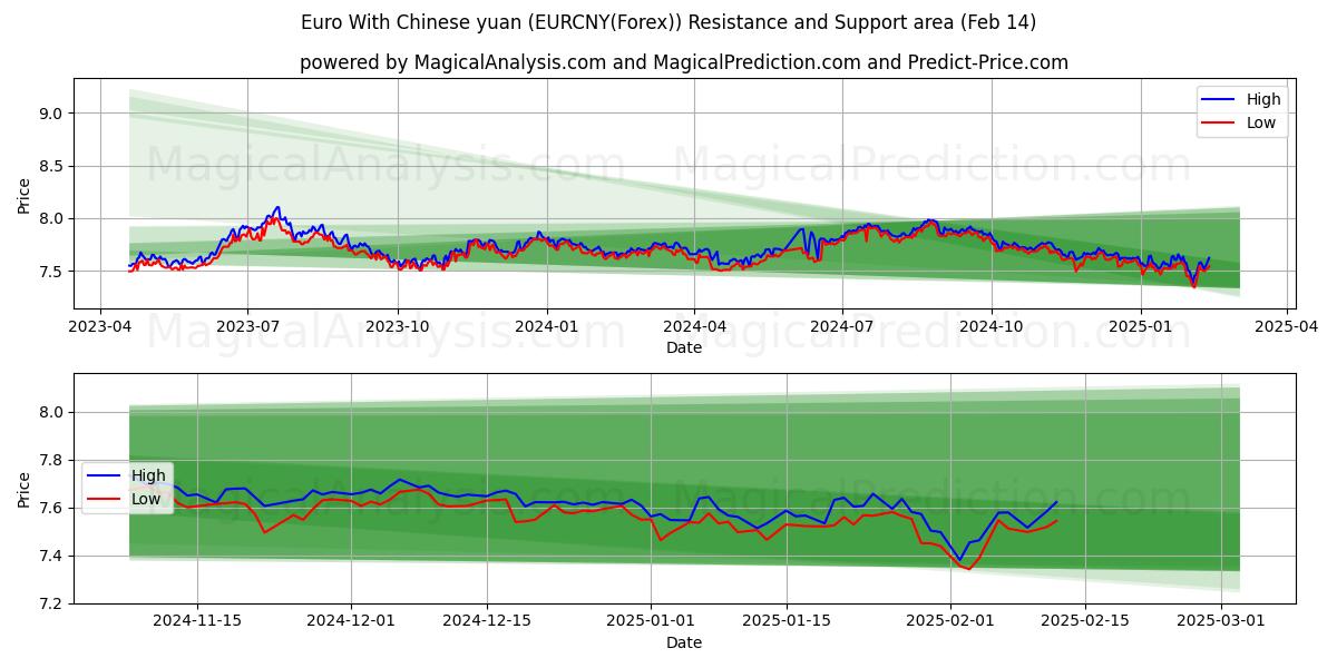  Euro Çin yuanı ile (EURCNY(Forex)) Support and Resistance area (04 Feb) 