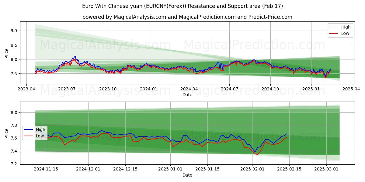  Euro Met Chinese Yuan (EURCNY(Forex)) Support and Resistance area (05 Feb) 