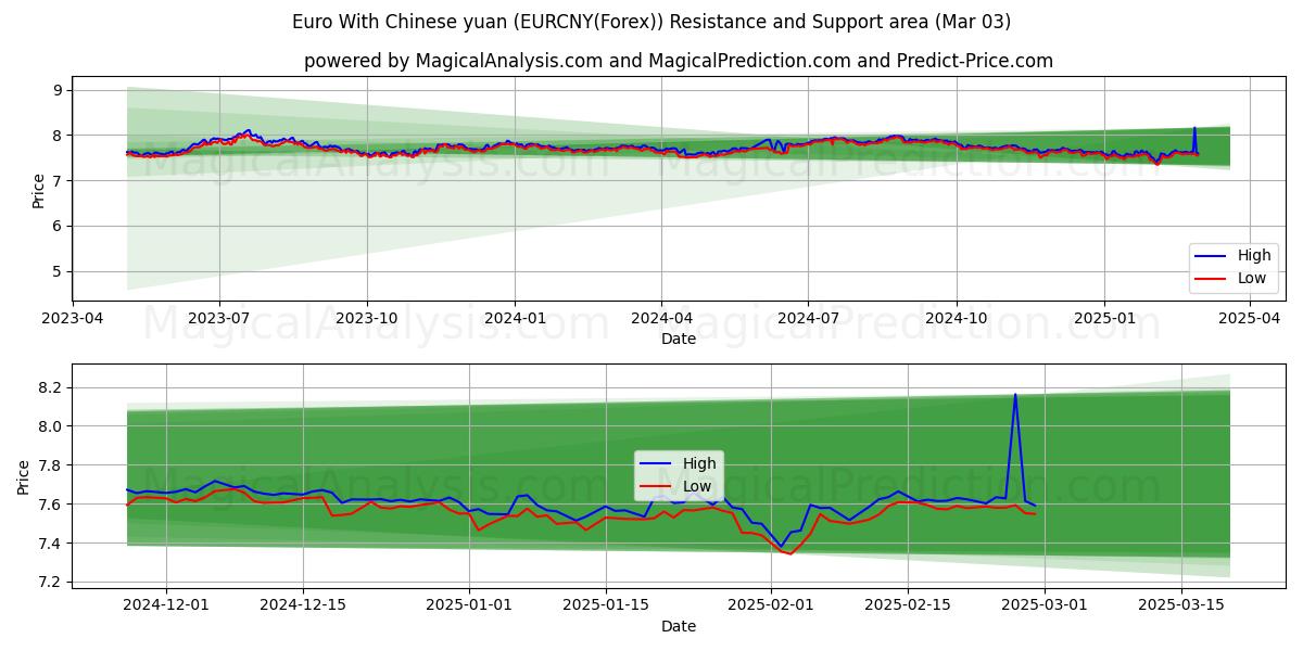  Euro Kiinan juanin kanssa (EURCNY(Forex)) Support and Resistance area (03 Mar) 