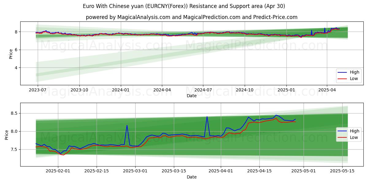  Euro With Chinese yuan (EURCNY(Forex)) Support and Resistance area (30 Apr) 