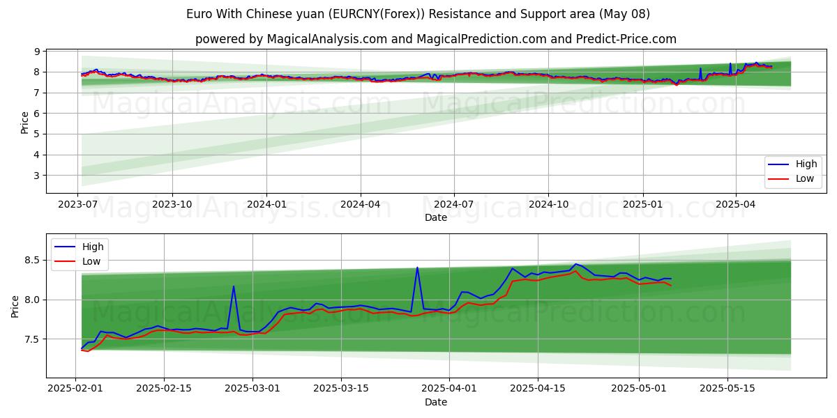  Euro med kinesisk yuan (EURCNY(Forex)) Support and Resistance area (08 May) 