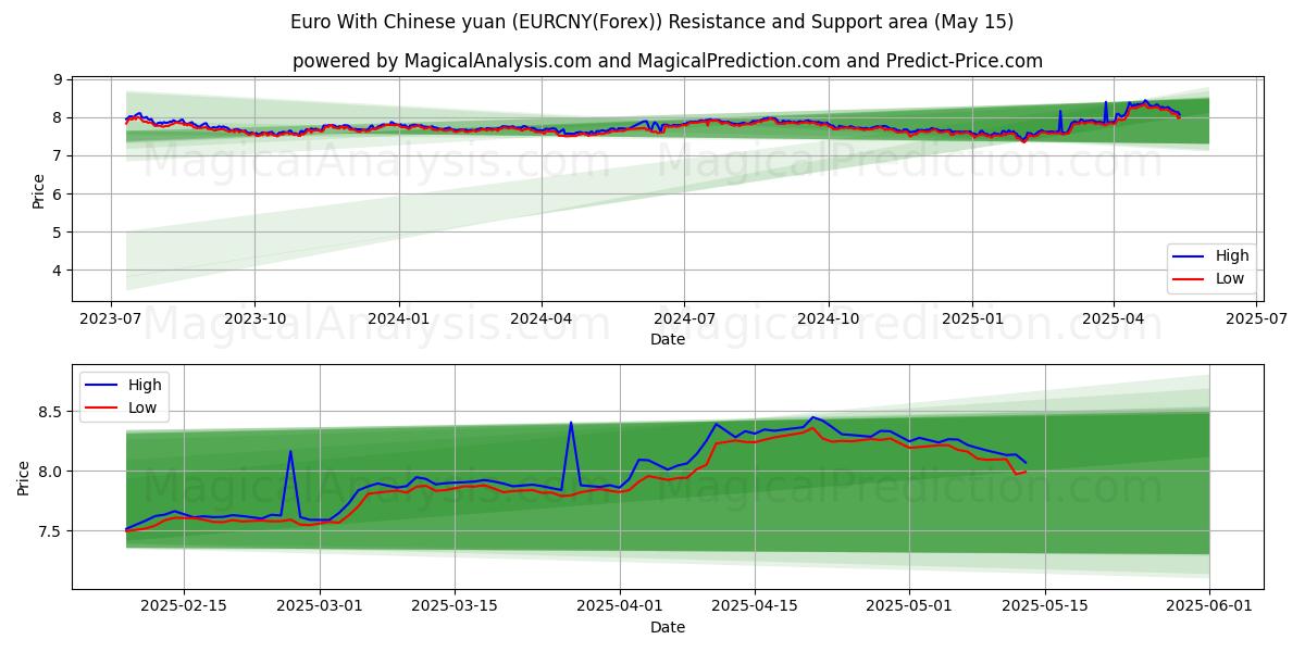  Euro med kinesiska yuan (EURCNY(Forex)) Support and Resistance area (15 May) 