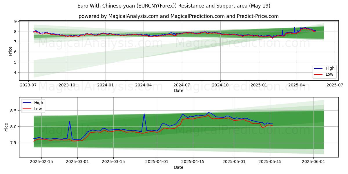  Euro With Chinese yuan (EURCNY(Forex)) Support and Resistance area (19 May) 