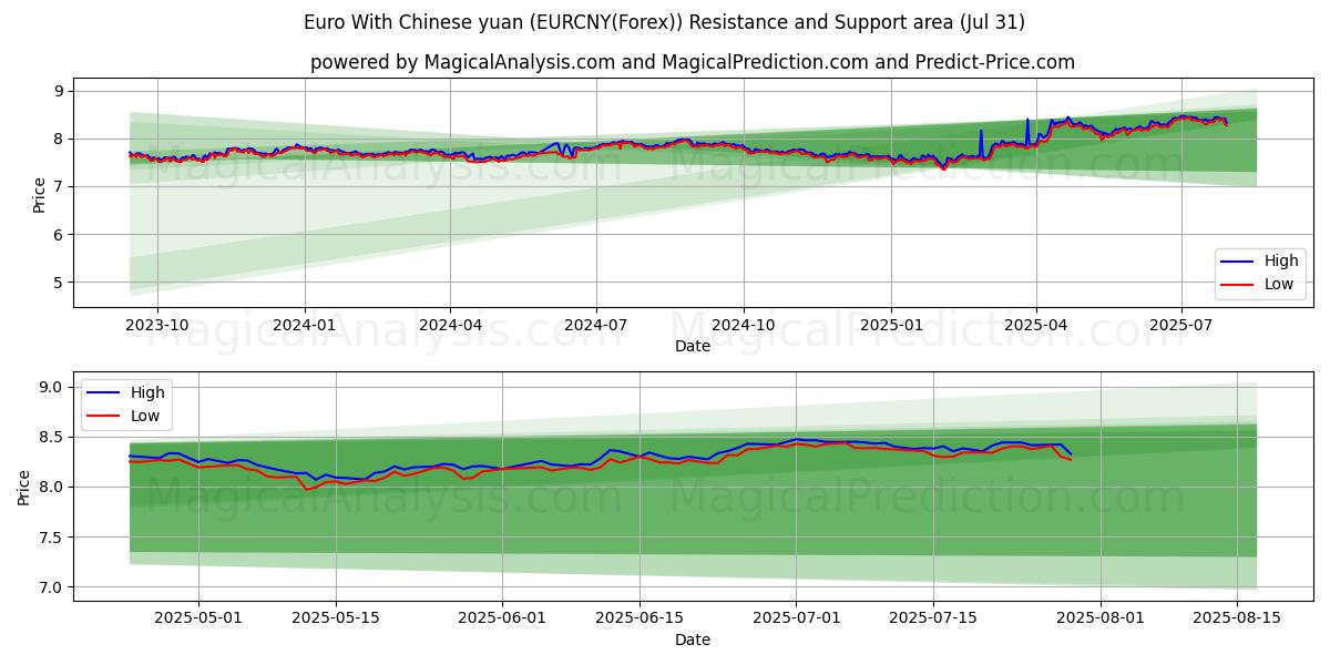  Euro With Chinese yuan (EURCNY(Forex)) Support and Resistance area (29 Jul) 