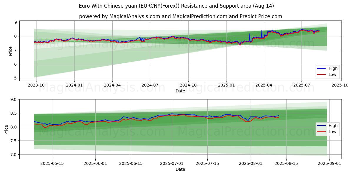  Евро к китайскому юаню (EURCNY(Forex)) Support and Resistance area (13 Aug) 