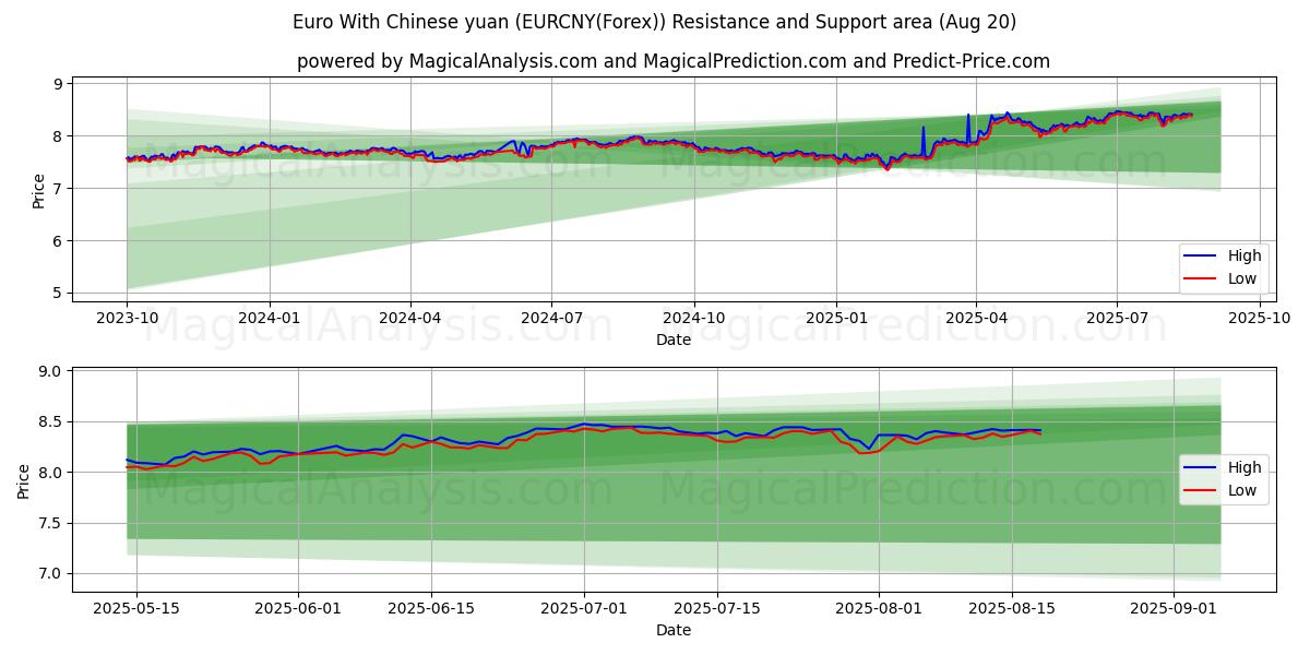  اليورو مع اليوان الصيني (EURCNY(Forex)) Support and Resistance area (19 Aug) 