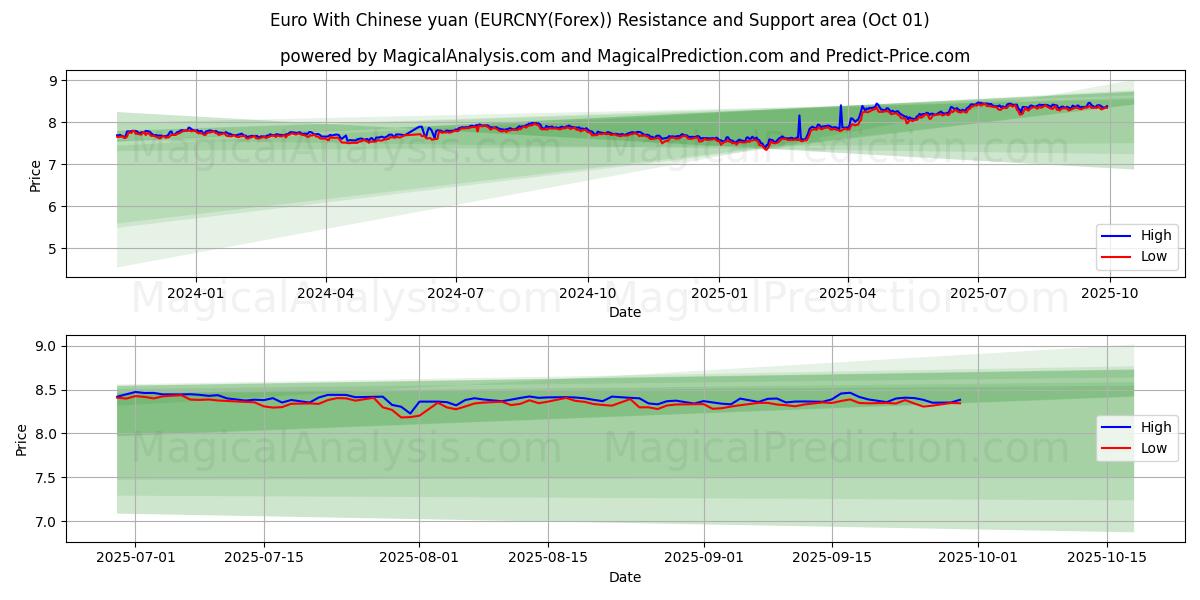  Euro With Chinese yuan (EURCNY(Forex)) Support and Resistance area (30 Sep) 