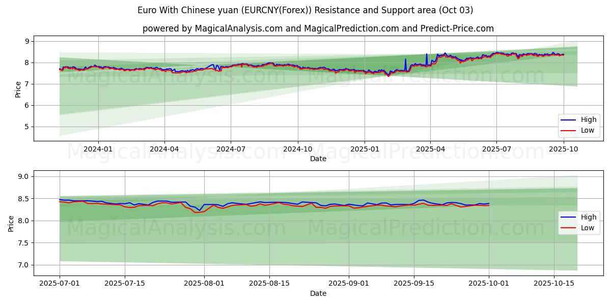  중국 위안화와 유로 (EURCNY(Forex)) Support and Resistance area (02 Oct) 