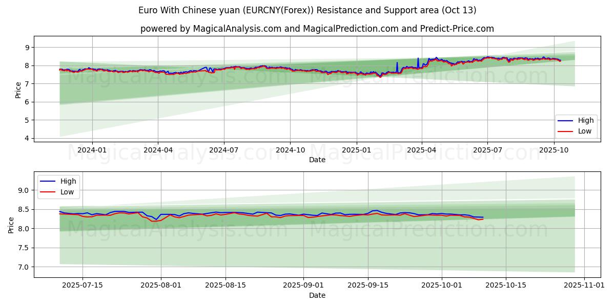 Euro With Chinese yuan (EURCNY(Forex)) Support and Resistance area (12 Oct) Euro With Chinese yuan (EURCNY(Forex)) Support and Resistance area (12 Oct)